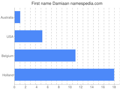 Given name Damiaan