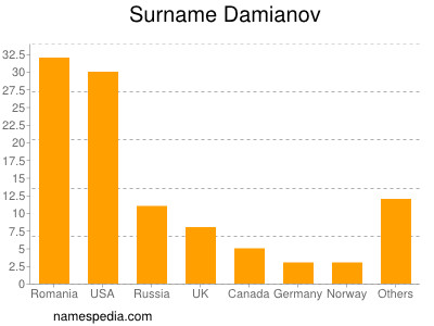 Surname Damianov