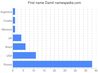 Given name Damil