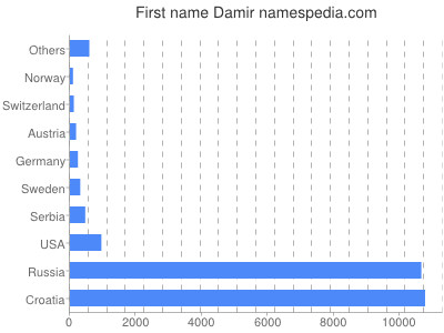 Given name Damir