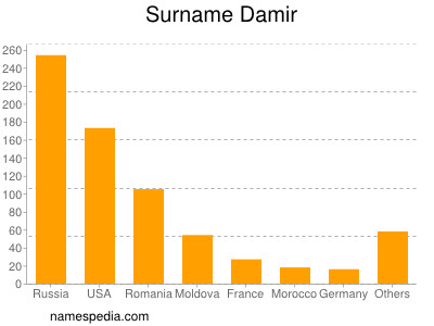 Surname Damir