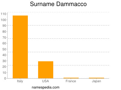 Surname Dammacco