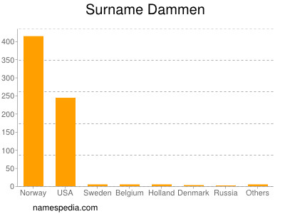 Surname Dammen