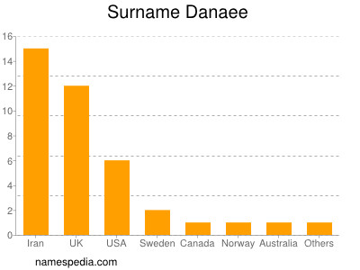 Surname Danaee