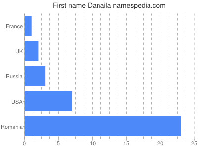 Given name Danaila