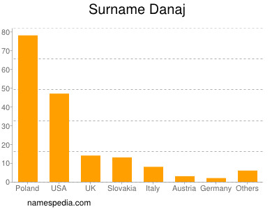 Surname Danaj