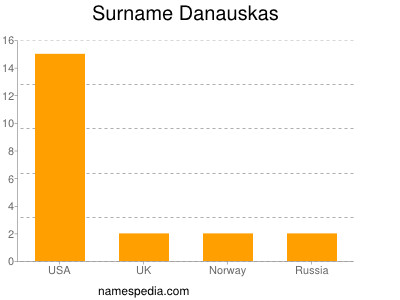 Surname Danauskas