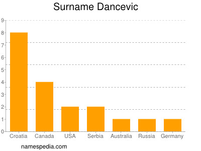 Surname Dancevic