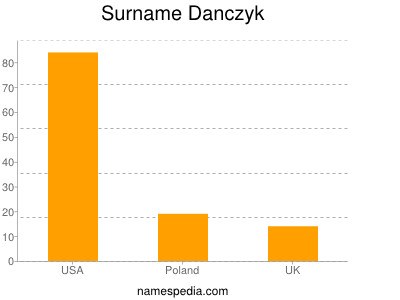 Surname Danczyk