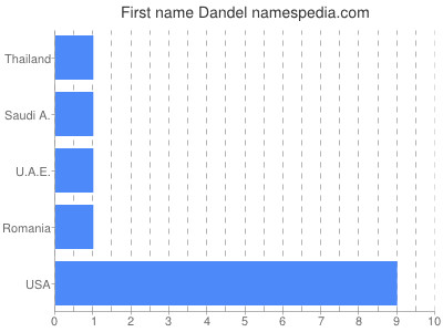 Given name Dandel