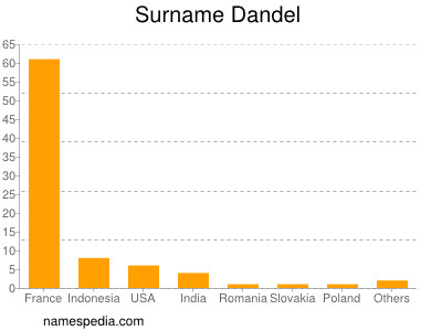 Surname Dandel