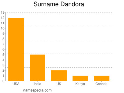 Surname Dandora
