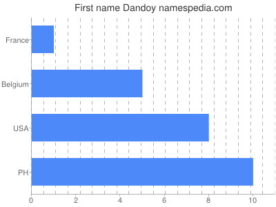 Given name Dandoy