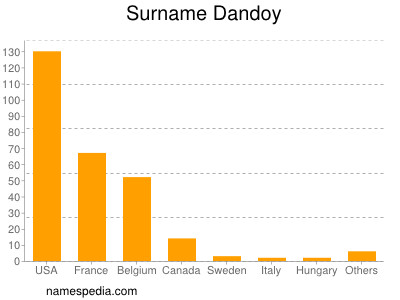 Surname Dandoy