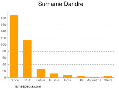 Surname Dandre