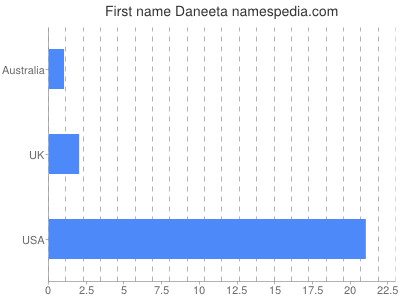Given name Daneeta