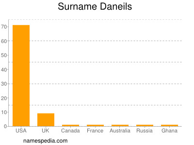 Surname Daneils