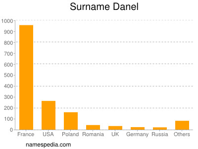 Surname Danel