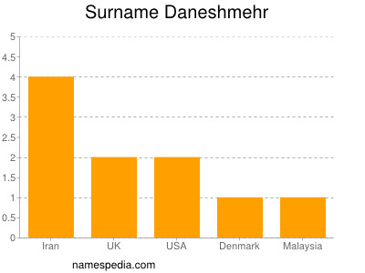 Surname Daneshmehr