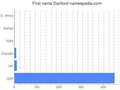 Given name Danford