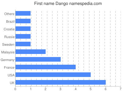 Given name Dango