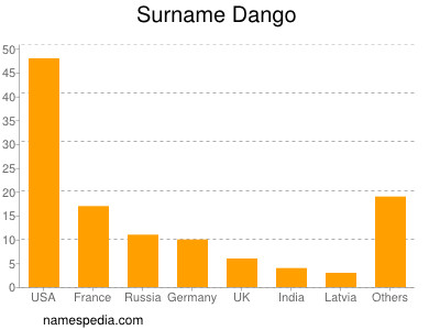 Surname Dango