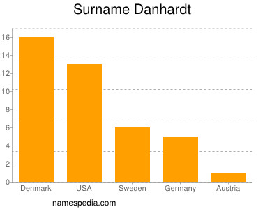 Surname Danhardt