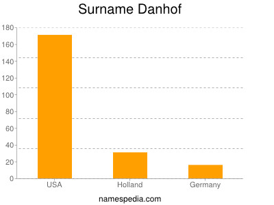 Surname Danhof