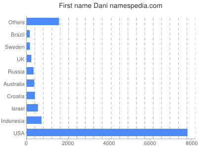 Given name Dani