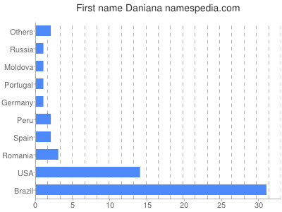Given name Daniana