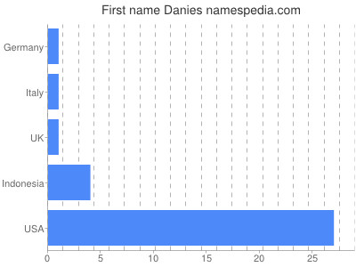Given name Danies