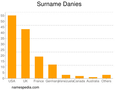 Surname Danies
