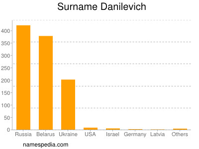 Surname Danilevich
