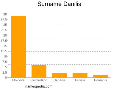 Surname Danilis