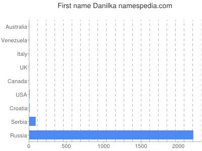 Given name Danilka