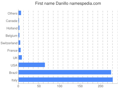 Given name Danillo