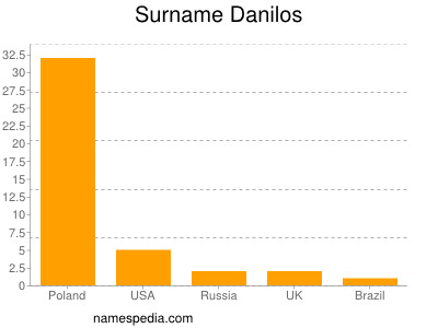 Surname Danilos