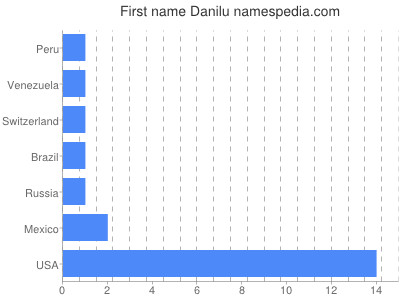 Given name Danilu