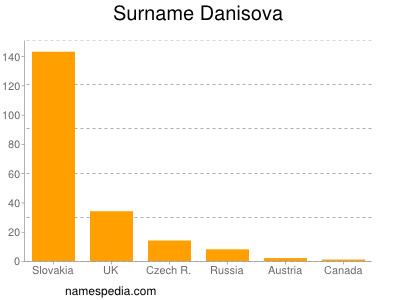 Surname Danisova