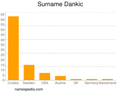 Surname Dankic