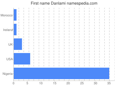 Given name Danlami