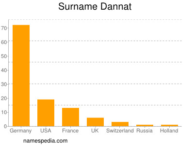 Surname Dannat