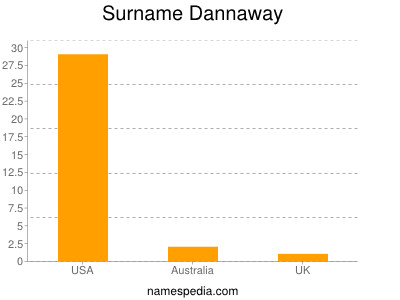 Surname Dannaway