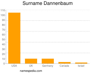 Surname Dannenbaum