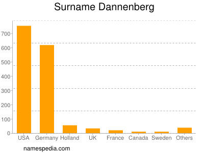 Surname Dannenberg