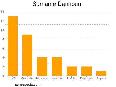 Surname Dannoun