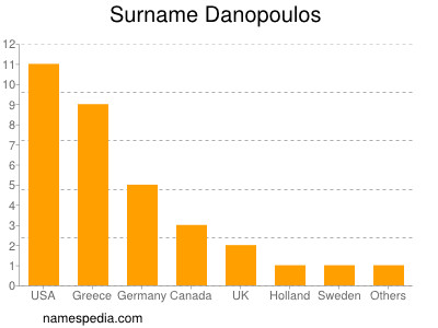 Surname Danopoulos