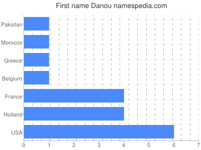 Given name Danou