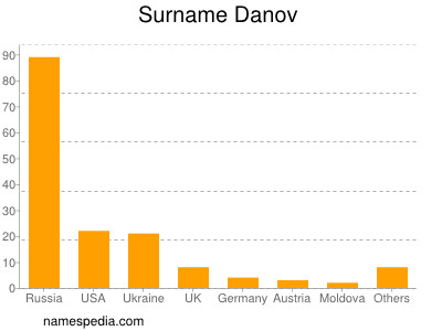 Surname Danov