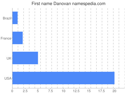 Given name Danovan